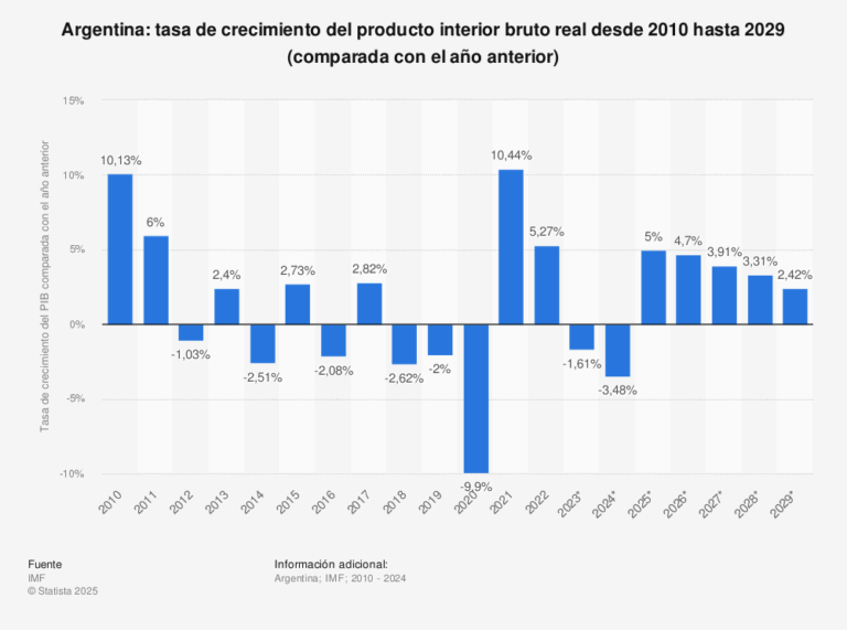 Cómo va la economía y la situación actual de Argentina 12 grafico de crecimiento economico en argentina
