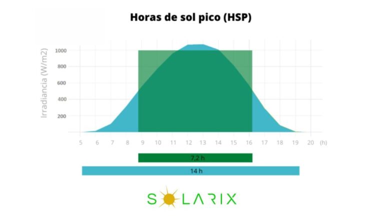 grafico de horas de luz solar diario