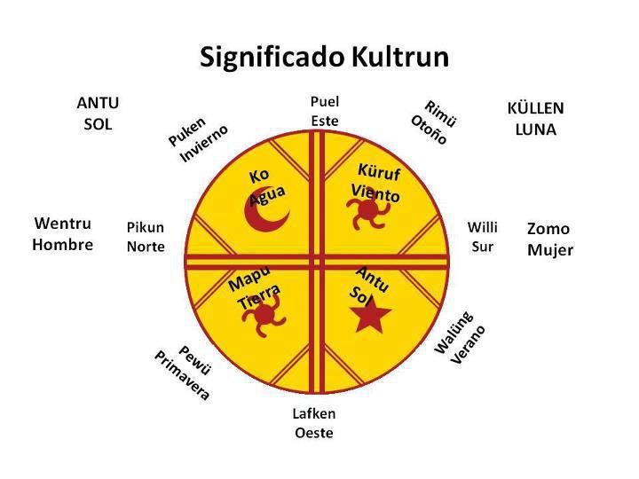 Qué significan los símbolos mapuches y su importancia cultural 30 simbolos mapuches en arte tradicional