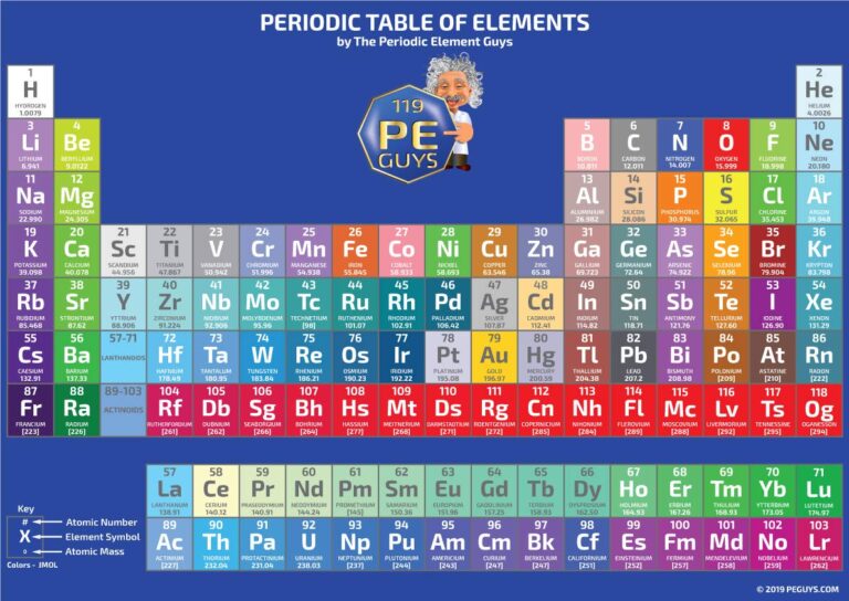 tabla periodica con colores y elementos destacados
